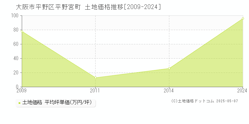 平野宮町(大阪市平野区)の土地価格推移グラフ(坪単価)[2009-2024年]