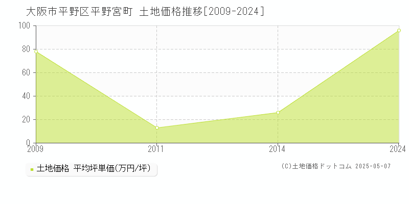 大阪市平野区平野宮町の土地価格推移グラフ 