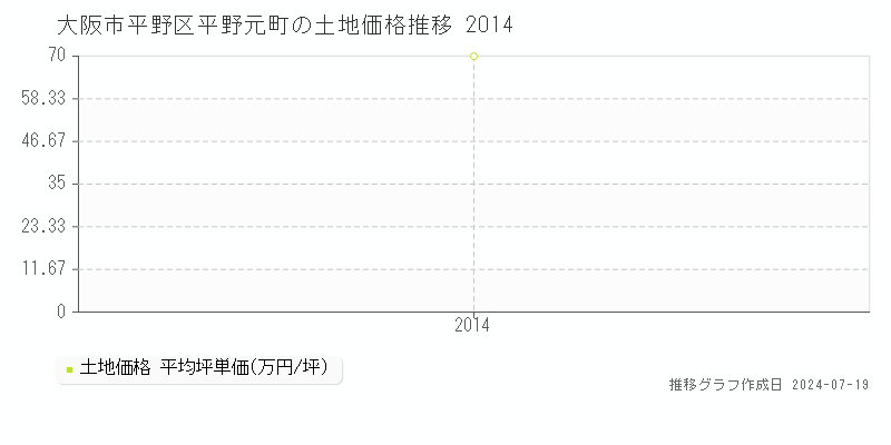 大阪市平野区平野元町の土地取引事例推移グラフ 