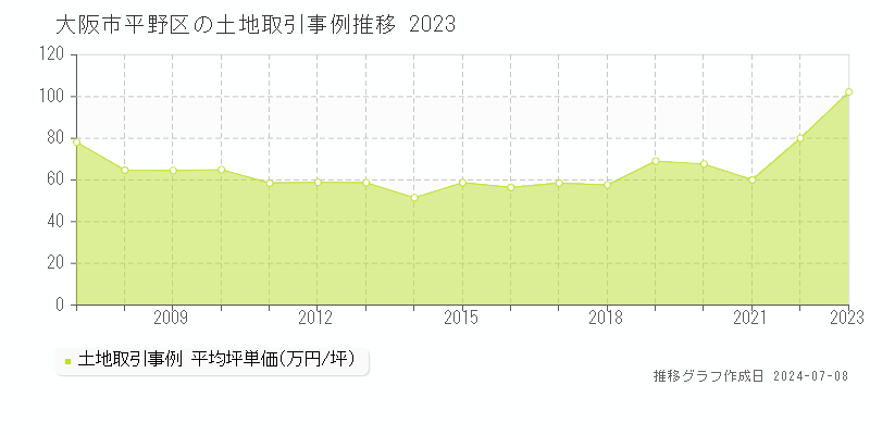 大阪市平野区の土地価格推移グラフ 
