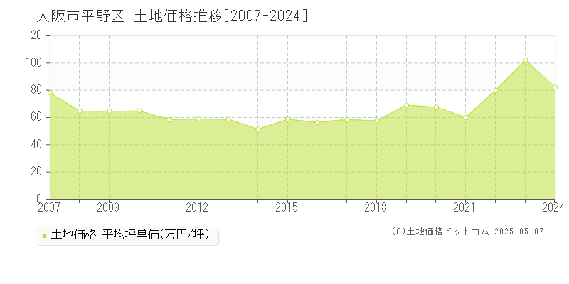 大阪市平野区(大阪府)の土地価格推移グラフ(坪単価)[2007-2024年]