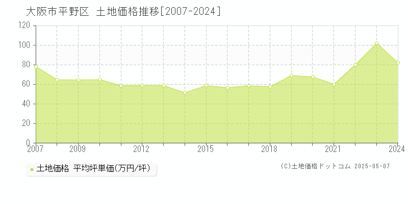 大阪市平野区の土地取引事例推移グラフ 