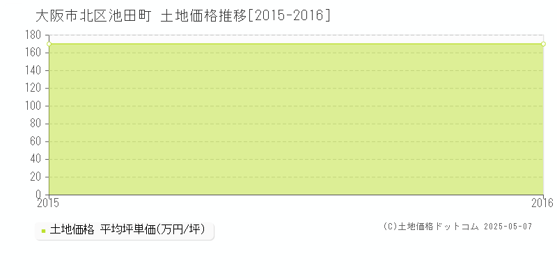 大阪市北区池田町の土地価格推移グラフ 