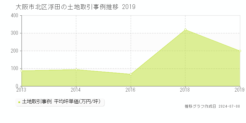 大阪市北区浮田の土地価格推移グラフ 