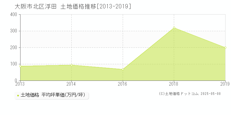 浮田(大阪市北区)の土地価格推移グラフ(坪単価)[2013-2019年]