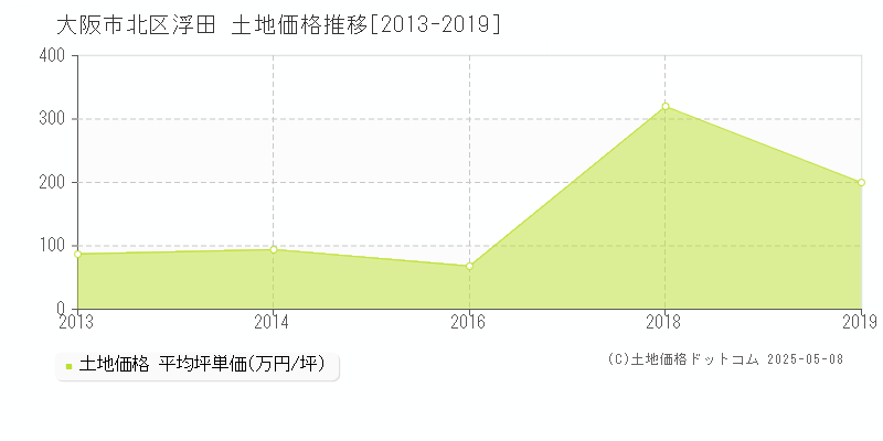 大阪市北区浮田の土地価格推移グラフ 