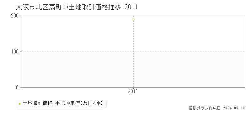 大阪市北区扇町の土地価格推移グラフ 