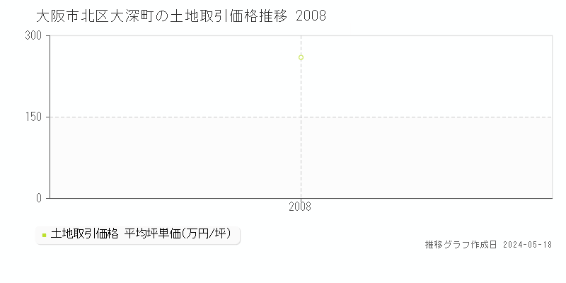 大阪市北区大深町の土地価格推移グラフ 