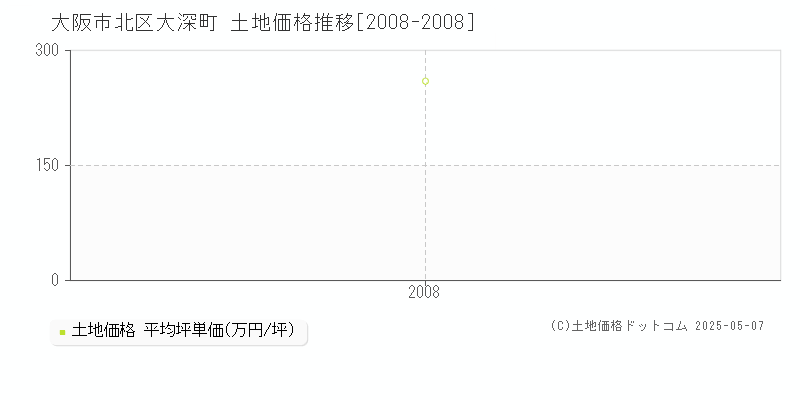 大深町(大阪市北区)の土地価格推移グラフ(坪単価)[2008-2008年]