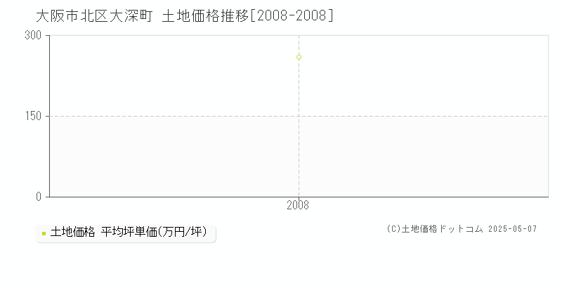 大阪市北区大深町の土地価格推移グラフ 