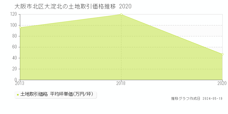 大阪市北区大淀北の土地価格推移グラフ 