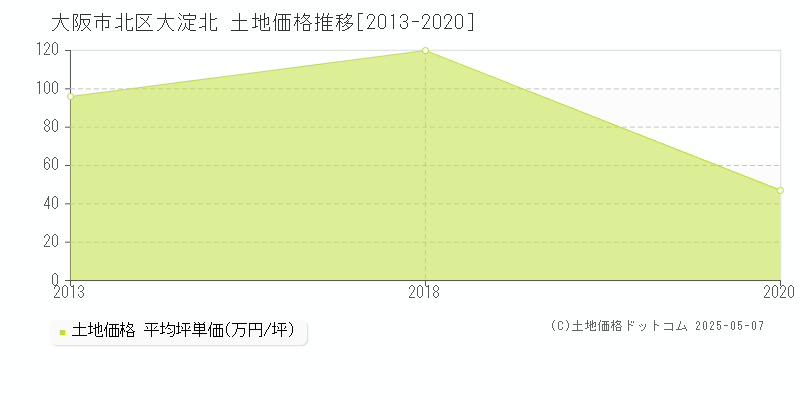 大淀北(大阪市北区)の土地価格推移グラフ(坪単価)[2013-2020年]