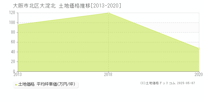 大阪市北区大淀北の土地価格推移グラフ 