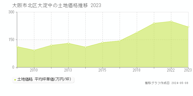 大阪市北区大淀中の土地価格推移グラフ 
