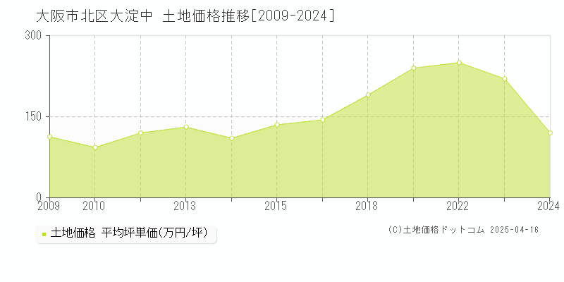 大阪市北区大淀中の土地価格推移グラフ 