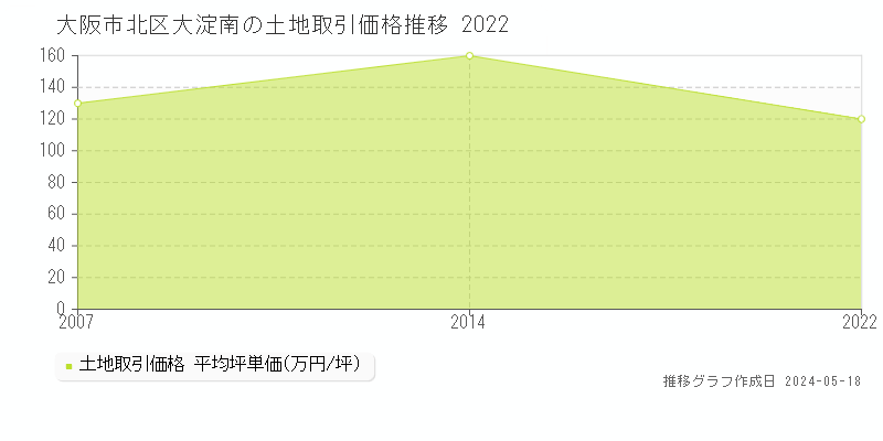 大阪市北区大淀南の土地価格推移グラフ 