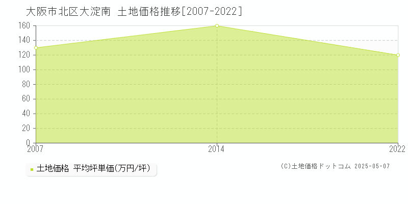 大淀南(大阪市北区)の土地価格推移グラフ(坪単価)[2007-2022年]
