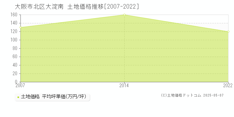 大阪市北区大淀南の土地価格推移グラフ 