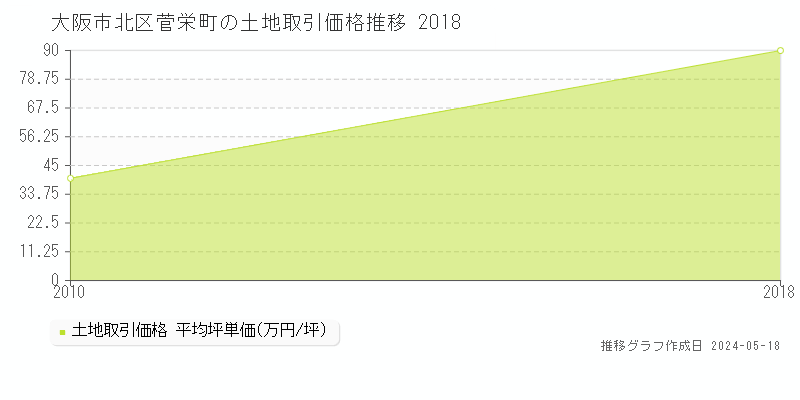 大阪市北区菅栄町の土地価格推移グラフ 