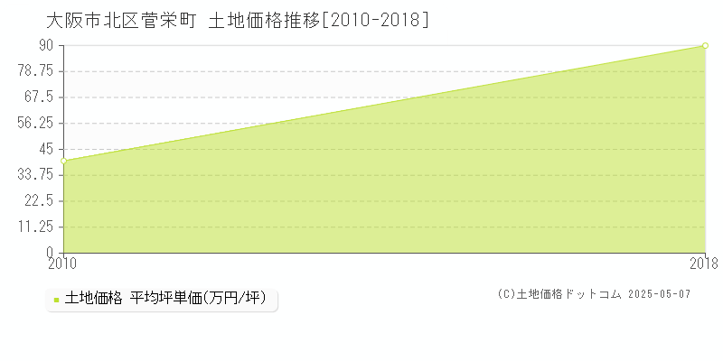 大阪市北区菅栄町の土地価格推移グラフ 