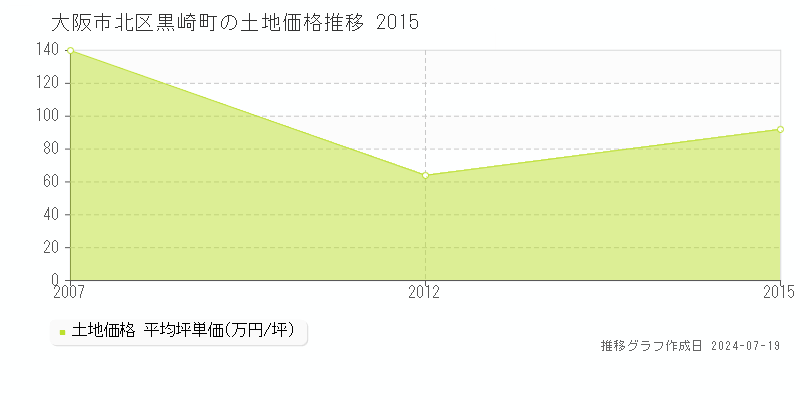 大阪市北区黒崎町の土地価格推移グラフ 