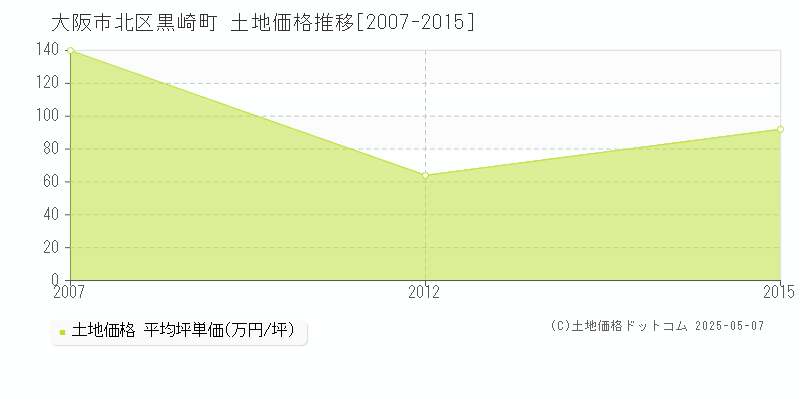 大阪市北区黒崎町の土地価格推移グラフ 