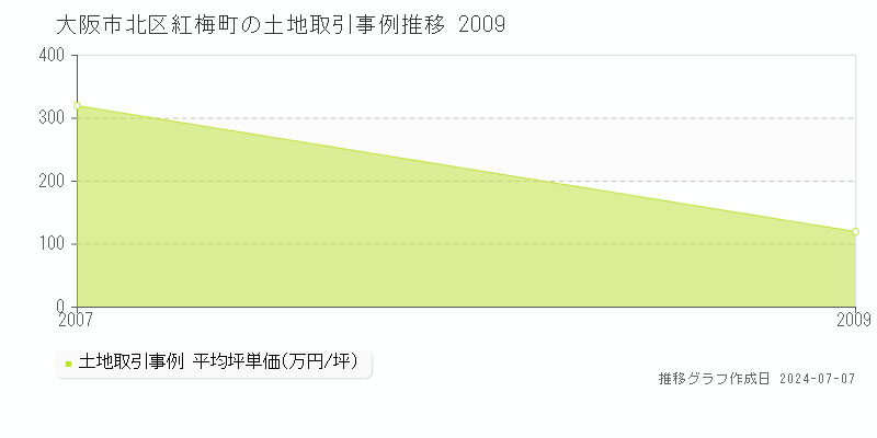 大阪市北区紅梅町の土地価格推移グラフ 