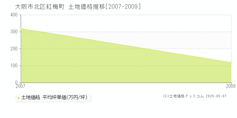 紅梅町(大阪市北区)の土地価格推移グラフ(坪単価)[2007-2009年]