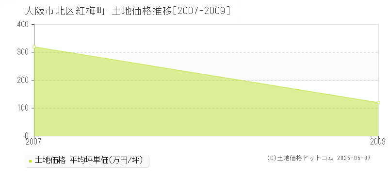 大阪市北区紅梅町の土地価格推移グラフ 