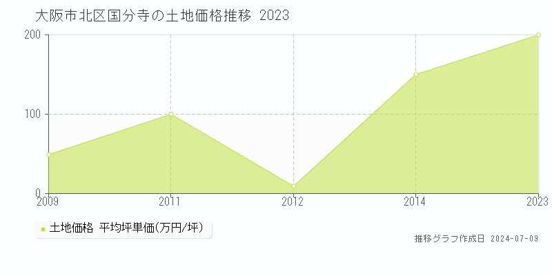 大阪市北区国分寺の土地価格推移グラフ 