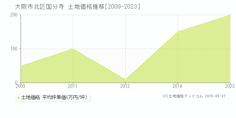 国分寺(大阪市北区)の土地価格推移グラフ(坪単価)[2009-2023年]