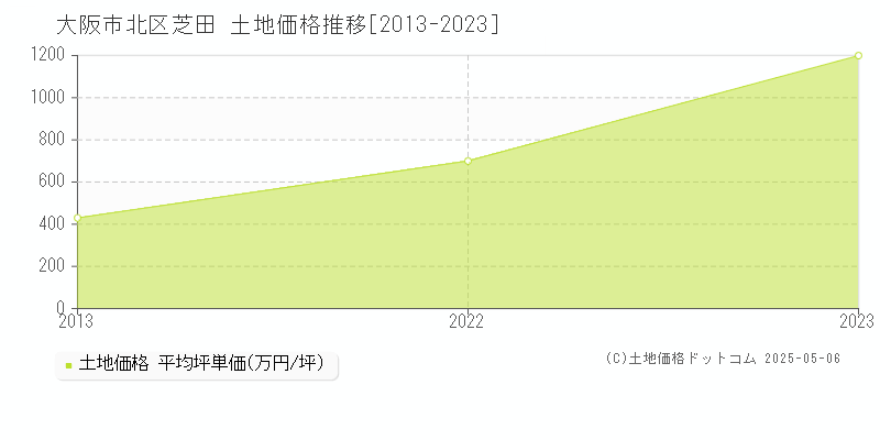 芝田(大阪市北区)の土地価格推移グラフ(坪単価)[2013-2023年]
