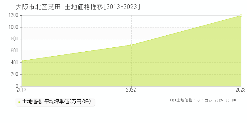 大阪市北区芝田の土地価格推移グラフ 