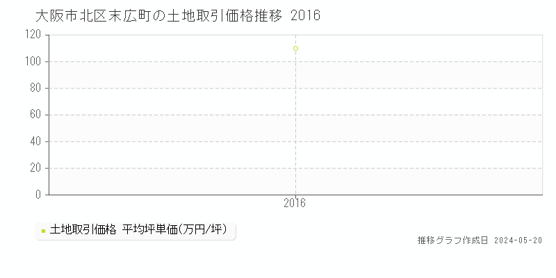 大阪市北区末広町の土地価格推移グラフ 