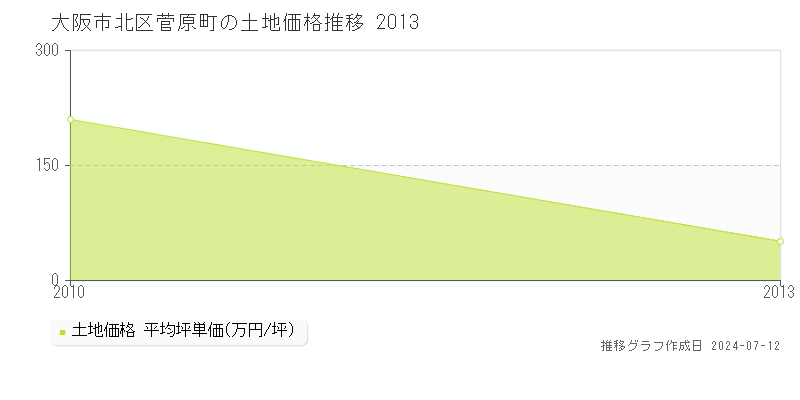 大阪市北区菅原町の土地価格推移グラフ 