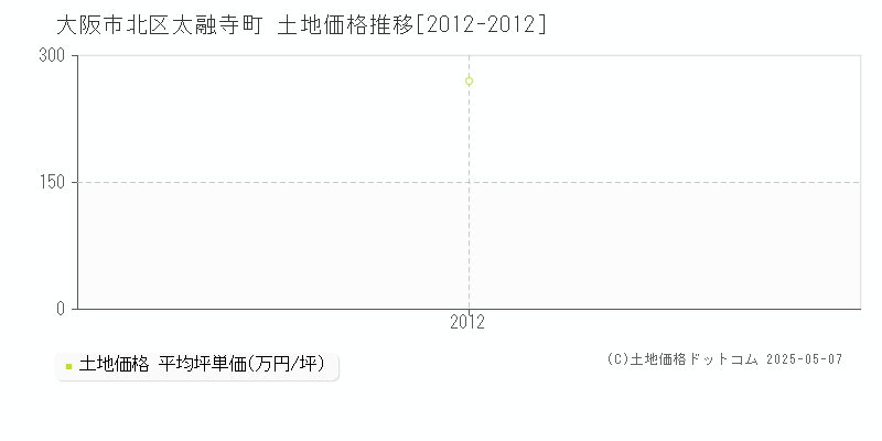 太融寺町(大阪市北区)の土地価格推移グラフ(坪単価)[2012-2012年]