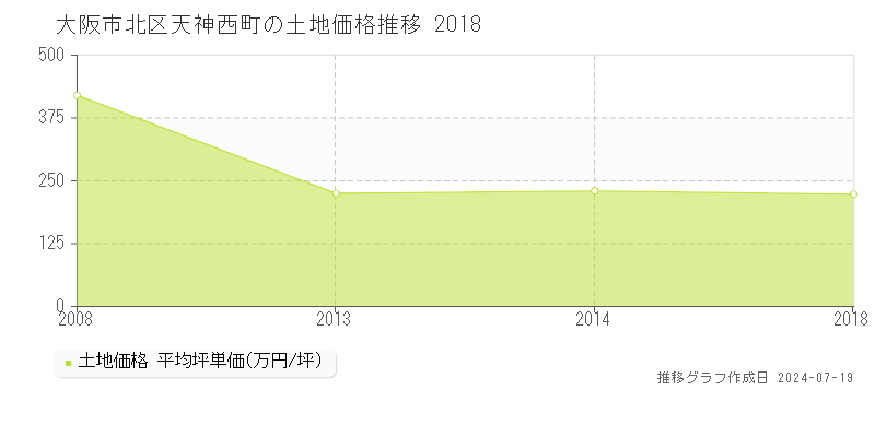大阪市北区天神西町の土地価格推移グラフ 