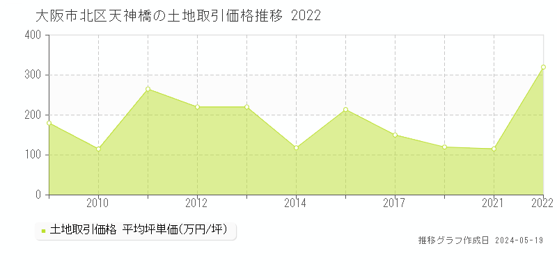 大阪市北区天神橋の土地価格推移グラフ 