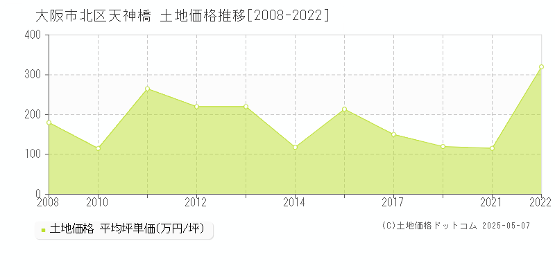 天神橋(大阪市北区)の土地価格推移グラフ(坪単価)[2008-2022年]