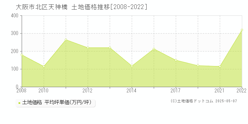 大阪市北区天神橋の土地価格推移グラフ 