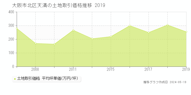 大阪市北区天満の土地価格推移グラフ 