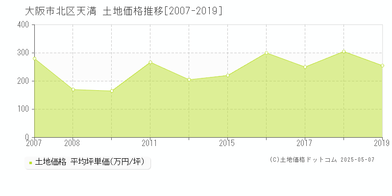 天満(大阪市北区)の土地価格推移グラフ(坪単価)[2007-2019年]