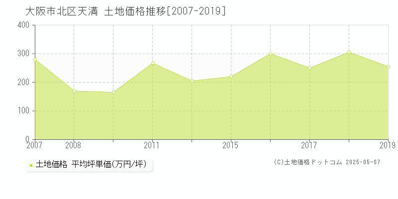 大阪市北区天満の土地価格推移グラフ 