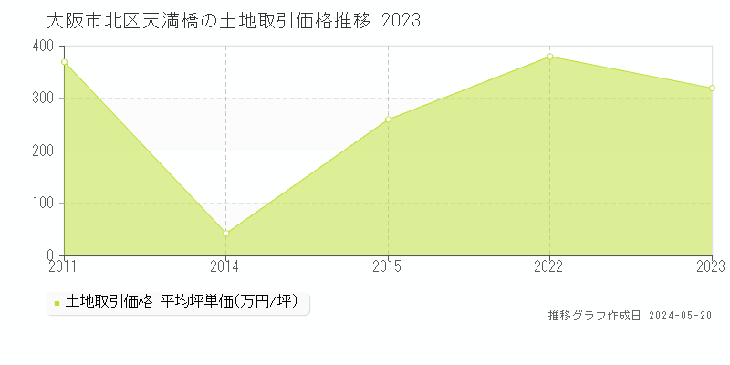 大阪市北区天満橋の土地価格推移グラフ 