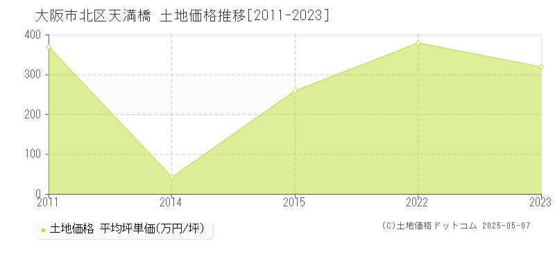 天満橋(大阪市北区)の土地価格推移グラフ(坪単価)[2011-2023年]