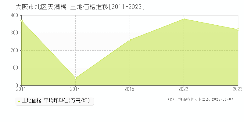 大阪市北区天満橋の土地価格推移グラフ 