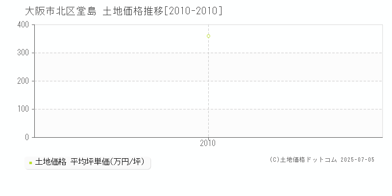 堂島(大阪市北区)の土地価格推移グラフ(坪単価)[2010-2010年]
