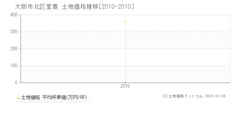 大阪市北区堂島の土地取引事例推移グラフ 