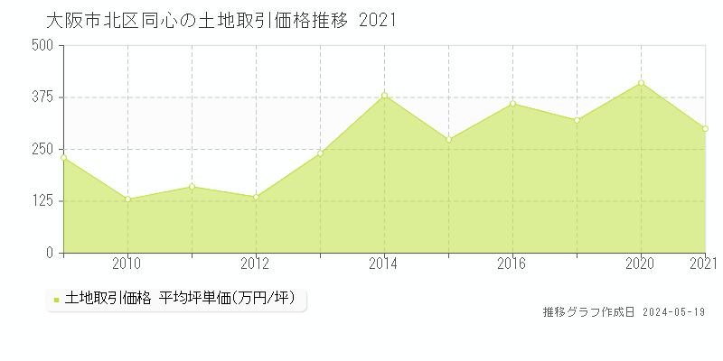 大阪市北区同心の土地価格推移グラフ 