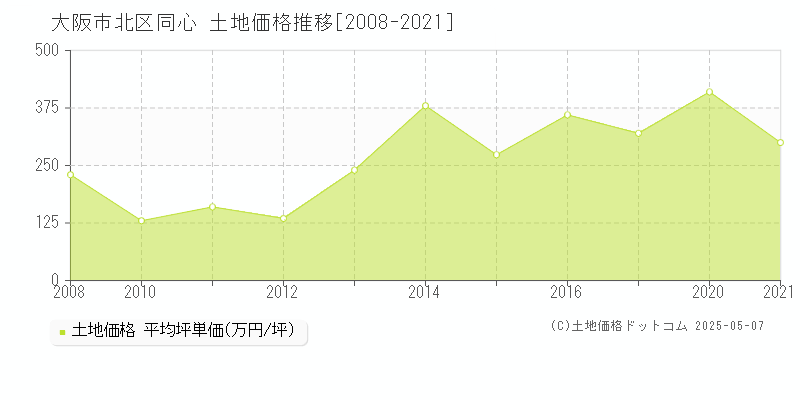 同心(大阪市北区)の土地価格推移グラフ(坪単価)[2008-2021年]